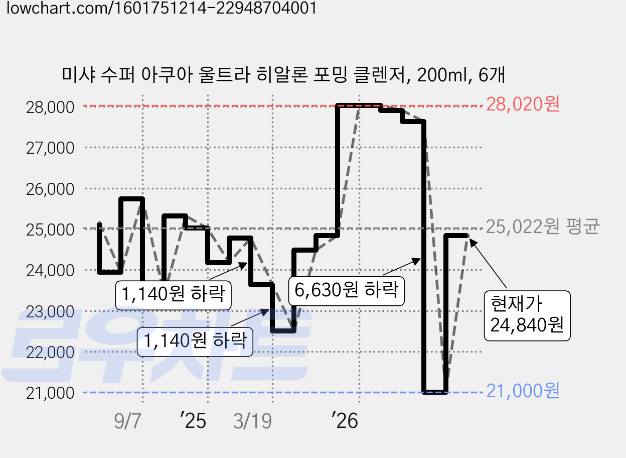 미샤 수퍼 아쿠아 울트라 히알론 포밍 클렌저, 200ml, 6개 가격 변동 차트, 현재가 24,840원, 관측 최저가 21,000원