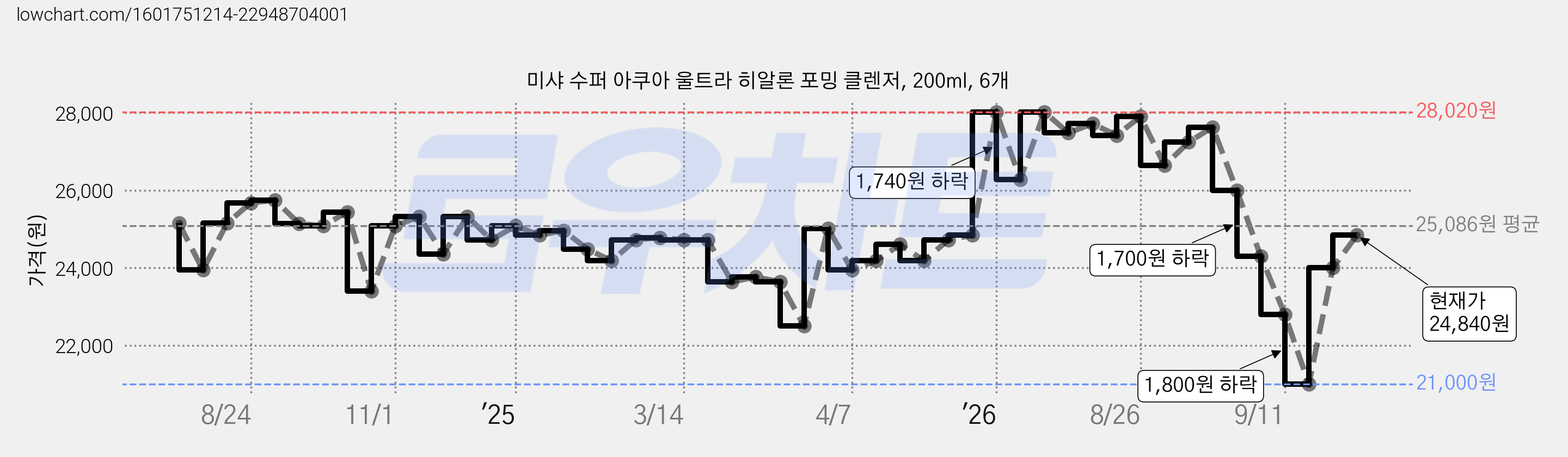 미샤 수퍼 아쿠아 울트라 히알론 포밍 클렌저, 200ml, 6개 가격 변동 차트, 현재가 24,840원, 관측 최저가 21,000원