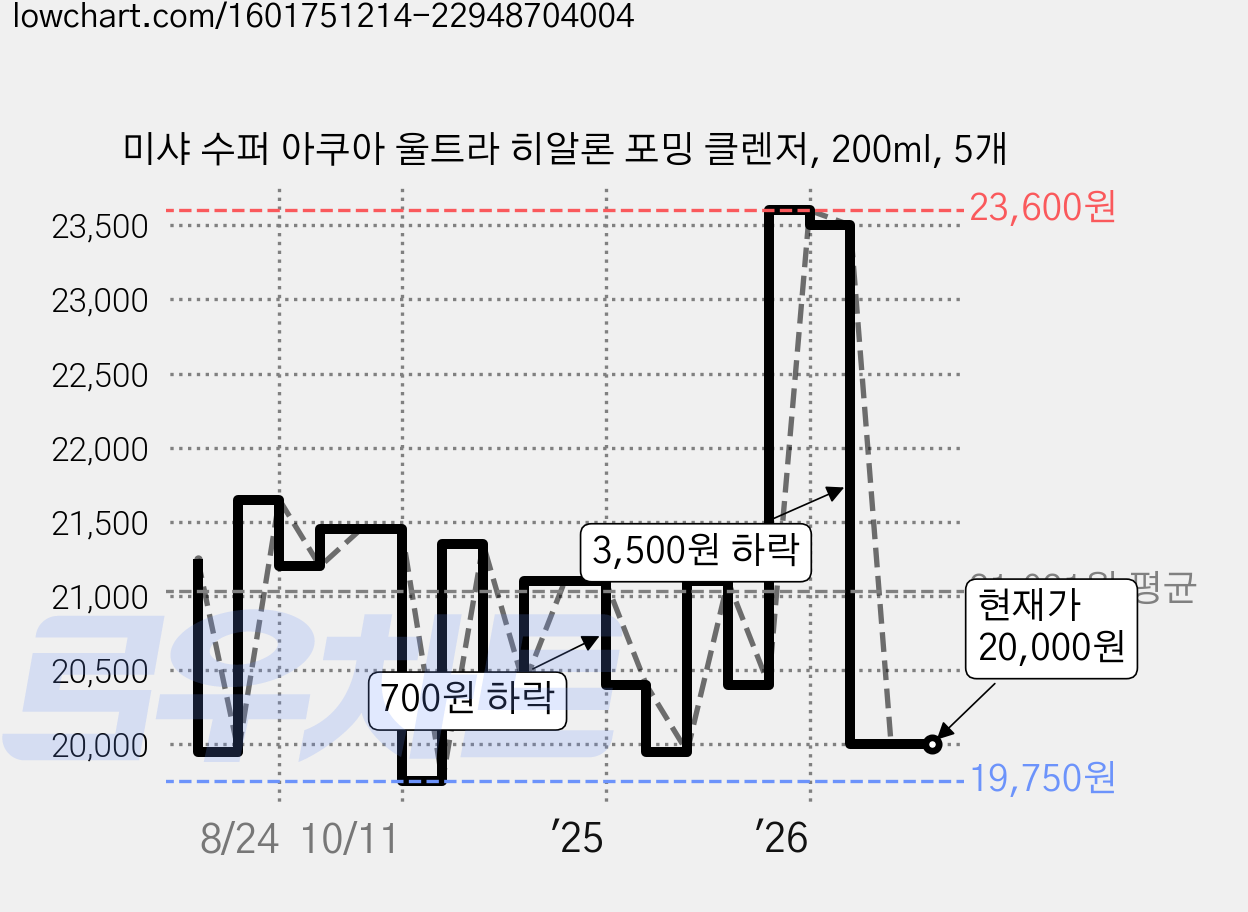 미샤 수퍼 아쿠아 울트라 히알론 포밍 클렌저, 200ml, 5개 가격 변동 차트, 현재가 20,000원, 관측 최저가 19,750원