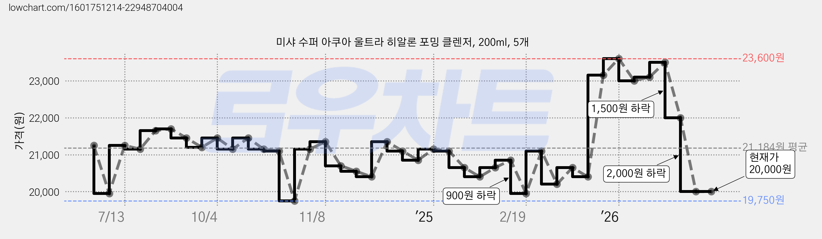 미샤 수퍼 아쿠아 울트라 히알론 포밍 클렌저, 200ml, 5개 가격 변동 차트, 현재가 20,000원, 관측 최저가 19,750원