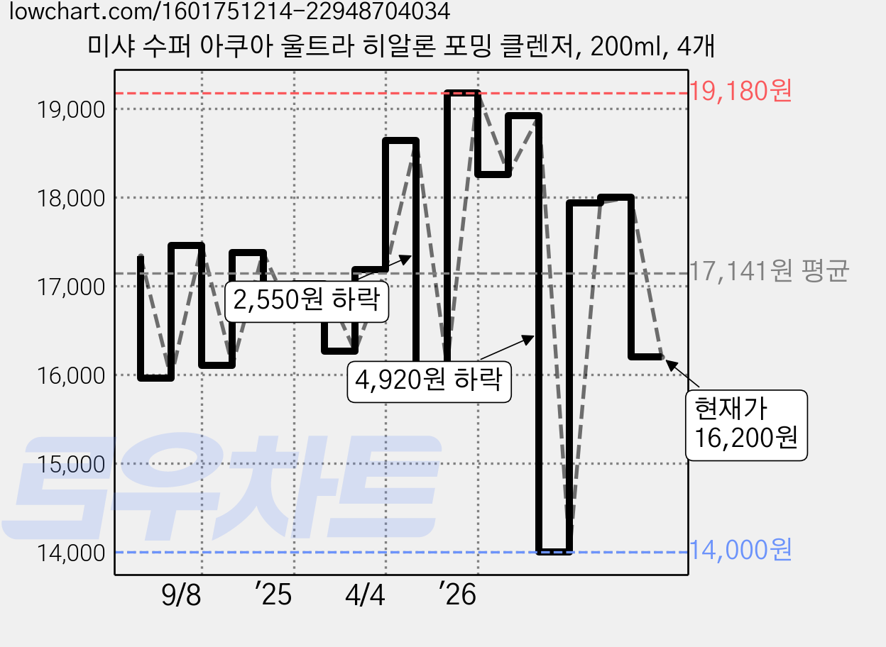 미샤 수퍼 아쿠아 울트라 히알론 포밍 클렌저, 200ml, 4개 가격 변동 차트, 현재가 16,200원, 관측 최저가 14,000원