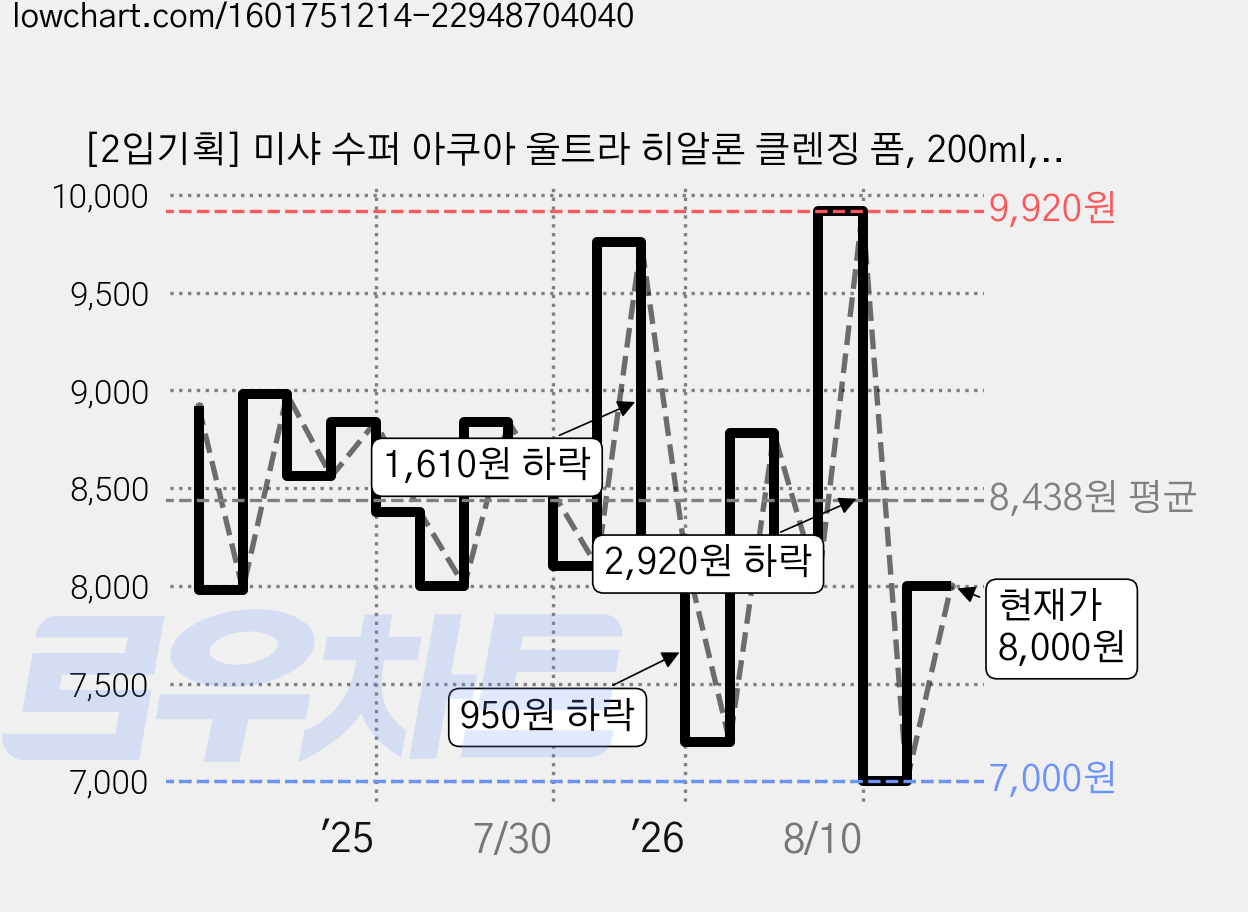 [2입기획] 미샤 수퍼 아쿠아 울트라 히알론 클렌징 폼, 200ml, 2개 가격 변동 차트, 현재가 8,000원, 관측 최저가 7,000원