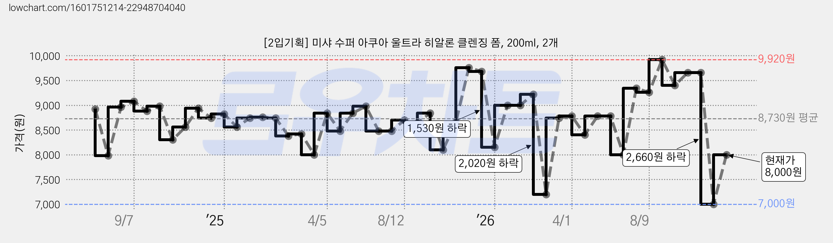 [2입기획] 미샤 수퍼 아쿠아 울트라 히알론 클렌징 폼, 200ml, 2개 가격 변동 차트, 현재가 8,000원, 관측 최저가 7,000원