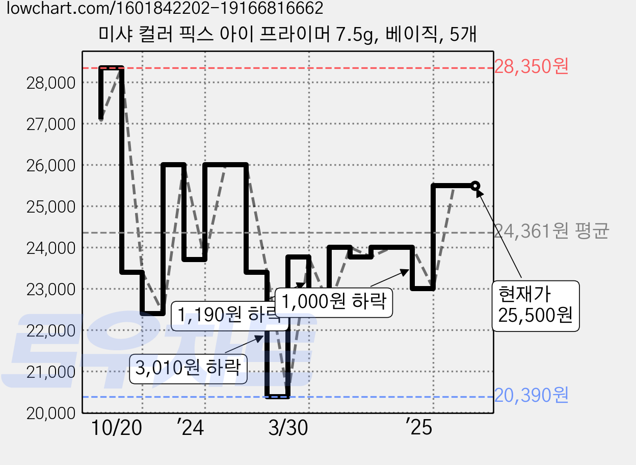 미샤 컬러 픽스 아이 프라이머 7.5g, 베이직, 5개 가격 변동 차트, 현재가 25,500원, 관측 최저가 20,390원