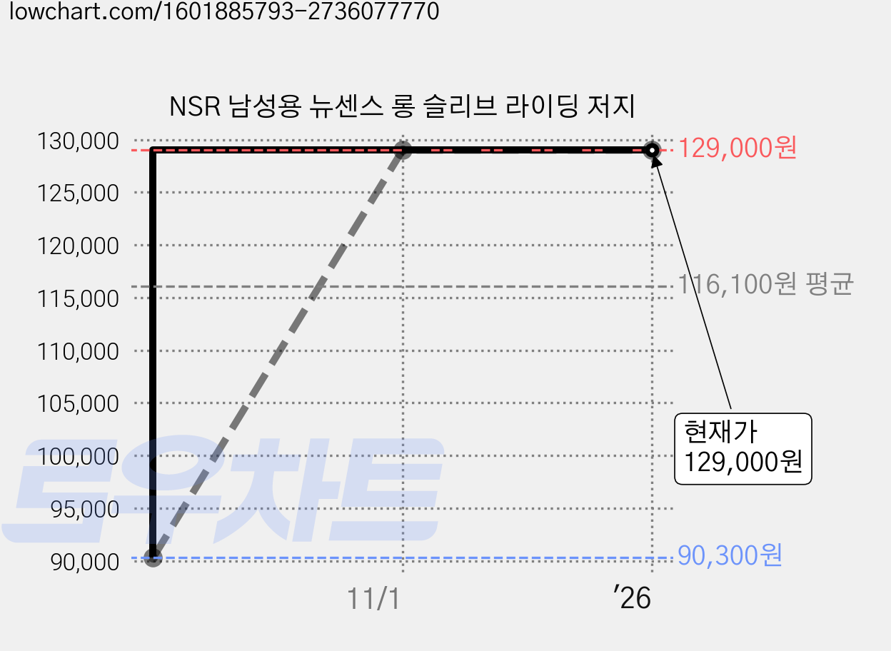 NSR 남성용 뉴센스 롱 슬리브 라이딩 저지 가격 변동 차트, 현재가 129,000원, 역대최저가