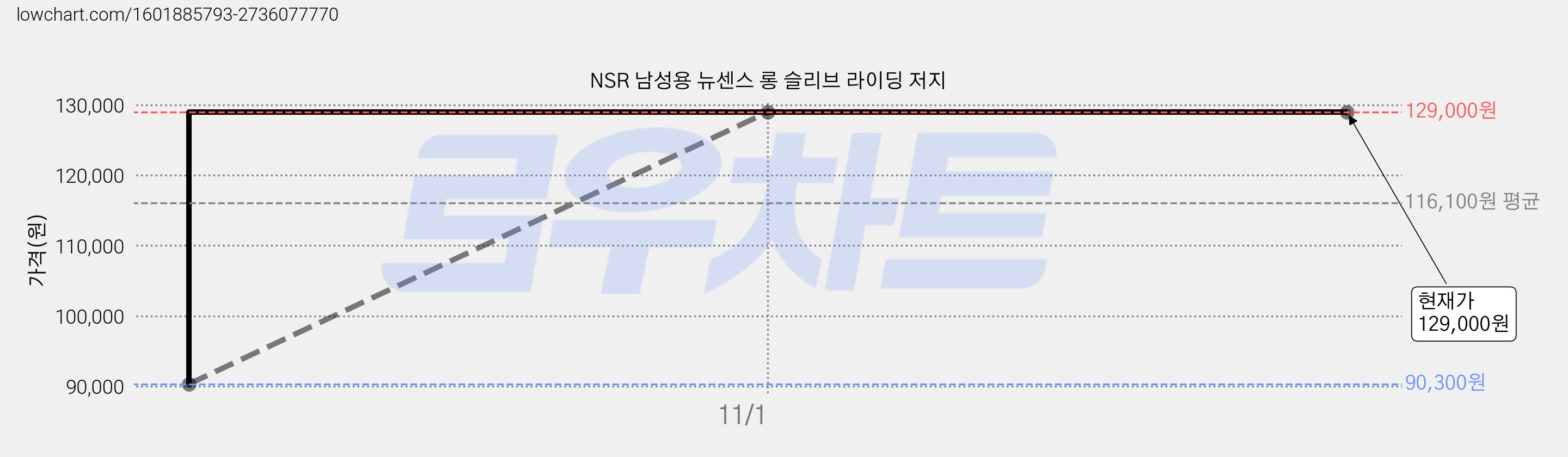 NSR 남성용 뉴센스 롱 슬리브 라이딩 저지 가격 변동 차트, 현재가 129,000원, 역대최저가