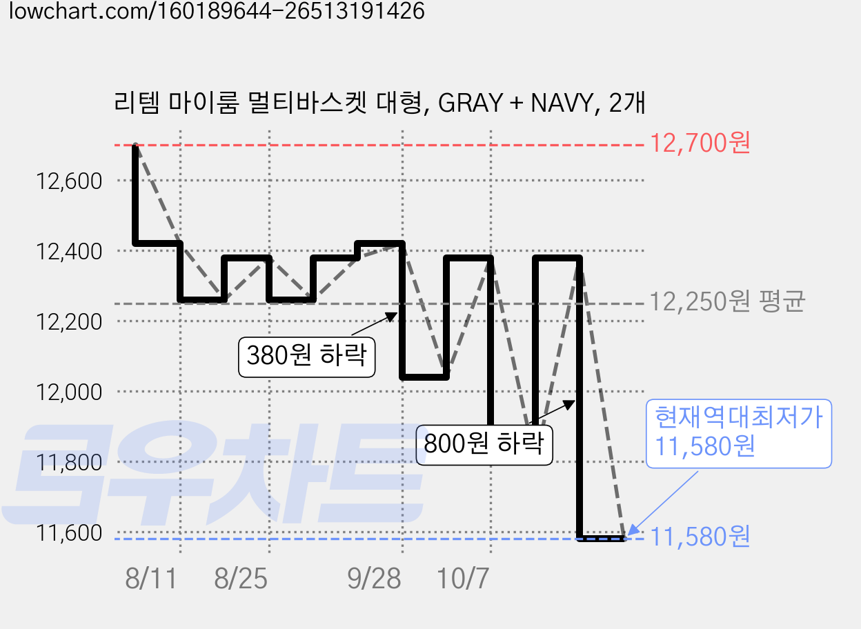 리템 마이룸 멀티바스켓 대형, GRAY + NAVY, 2개 가격 변동 차트, 현재가 11,580원, 역대최저가