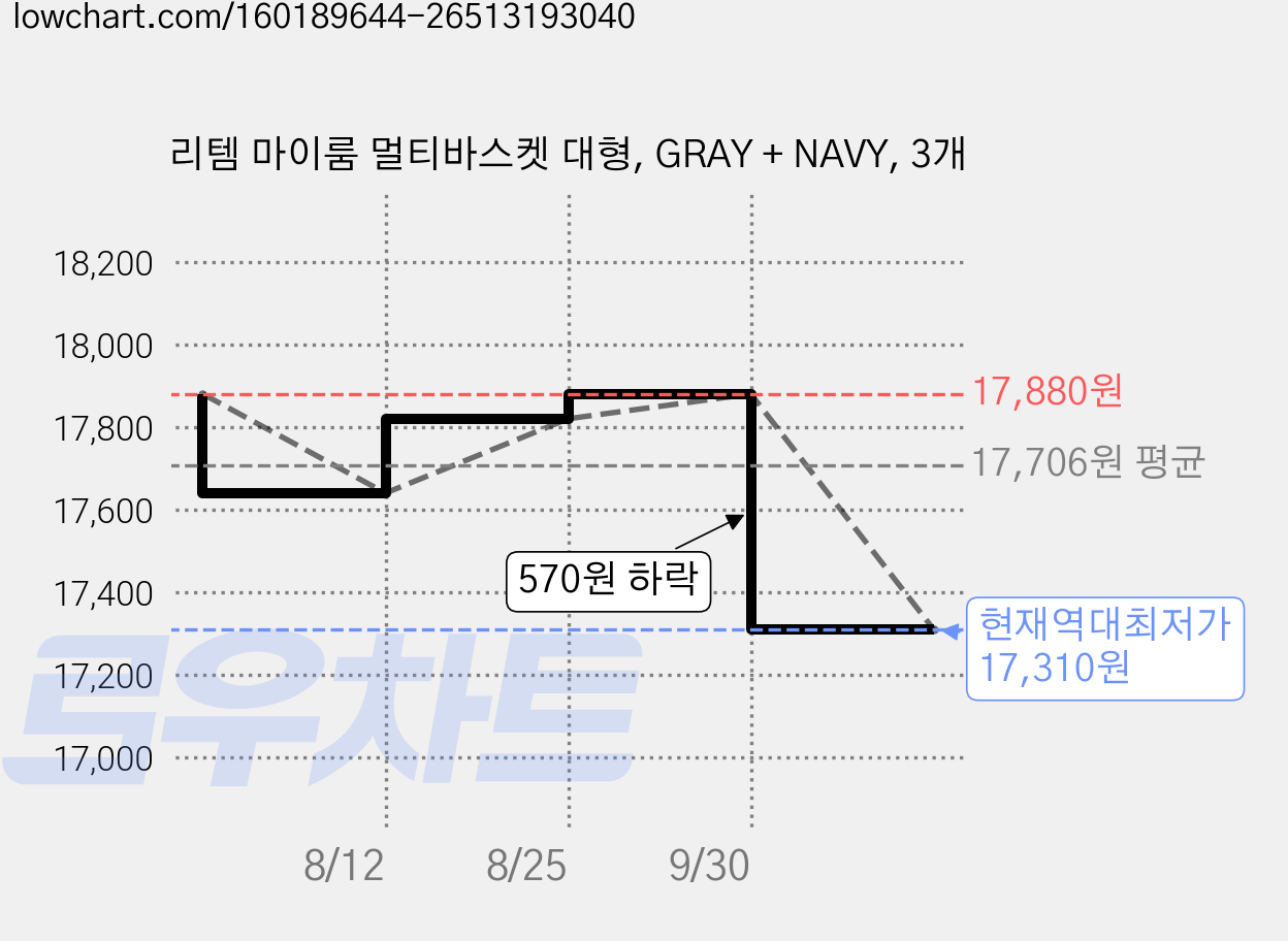 리템 마이룸 멀티바스켓 대형, GRAY + NAVY, 3개 가격 변동 차트, 현재가 17,310원, 역대최저가