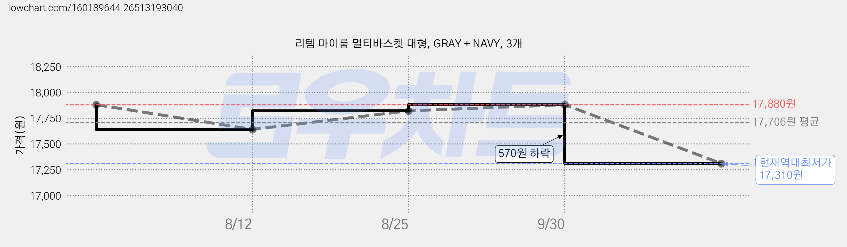 리템 마이룸 멀티바스켓 대형, GRAY + NAVY, 3개 가격 변동 차트, 현재가 17,310원, 역대최저가