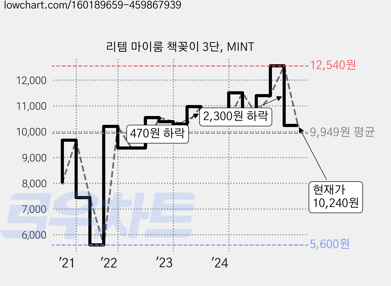 리템 마이룸 책꽂이 3단, MINT 가격 변동 차트, 현재가 10,240원, 관측 최저가 5,600원