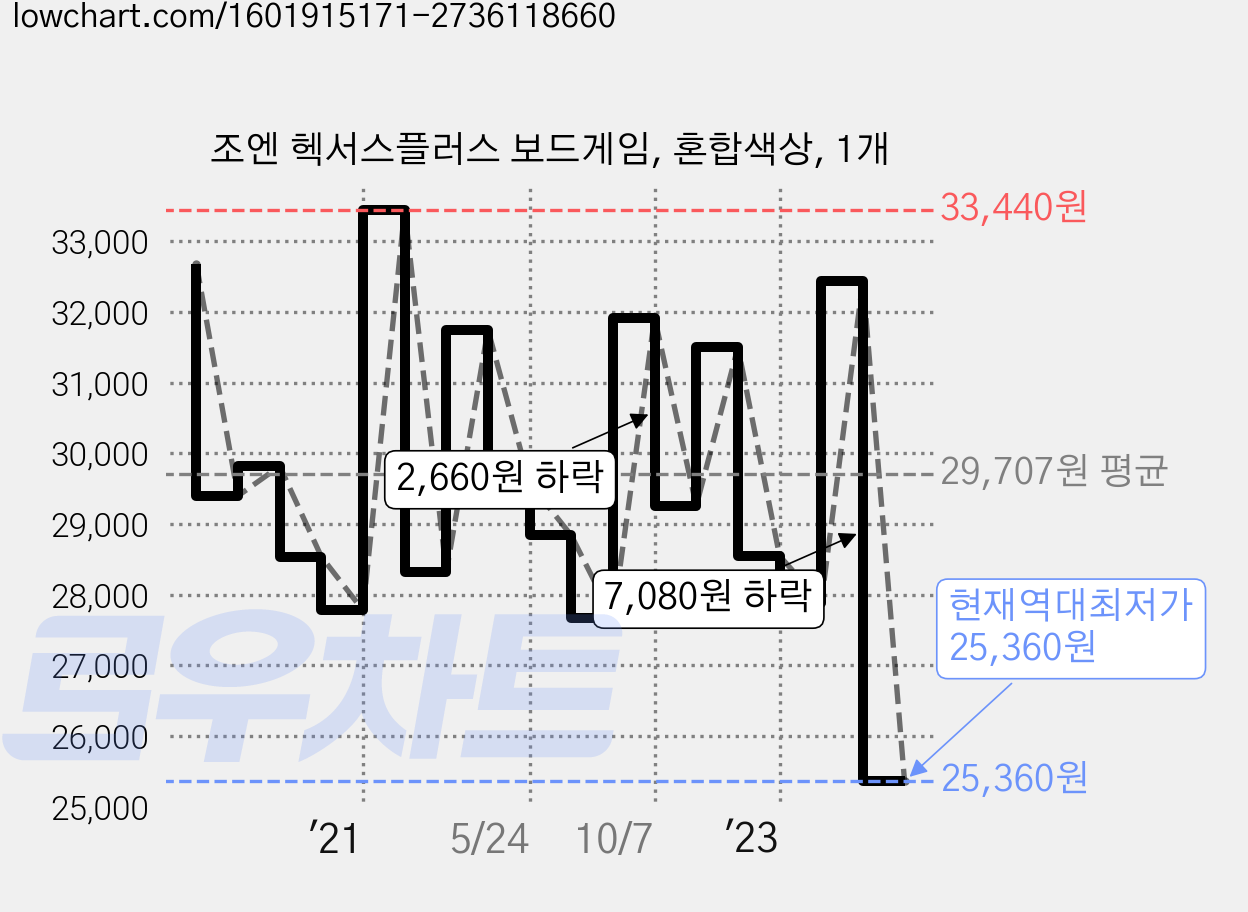 조엔 헥서스플러스 보드게임, 혼합색상, 1개 가격 변동 차트, 현재가 25,360원, 역대최저가