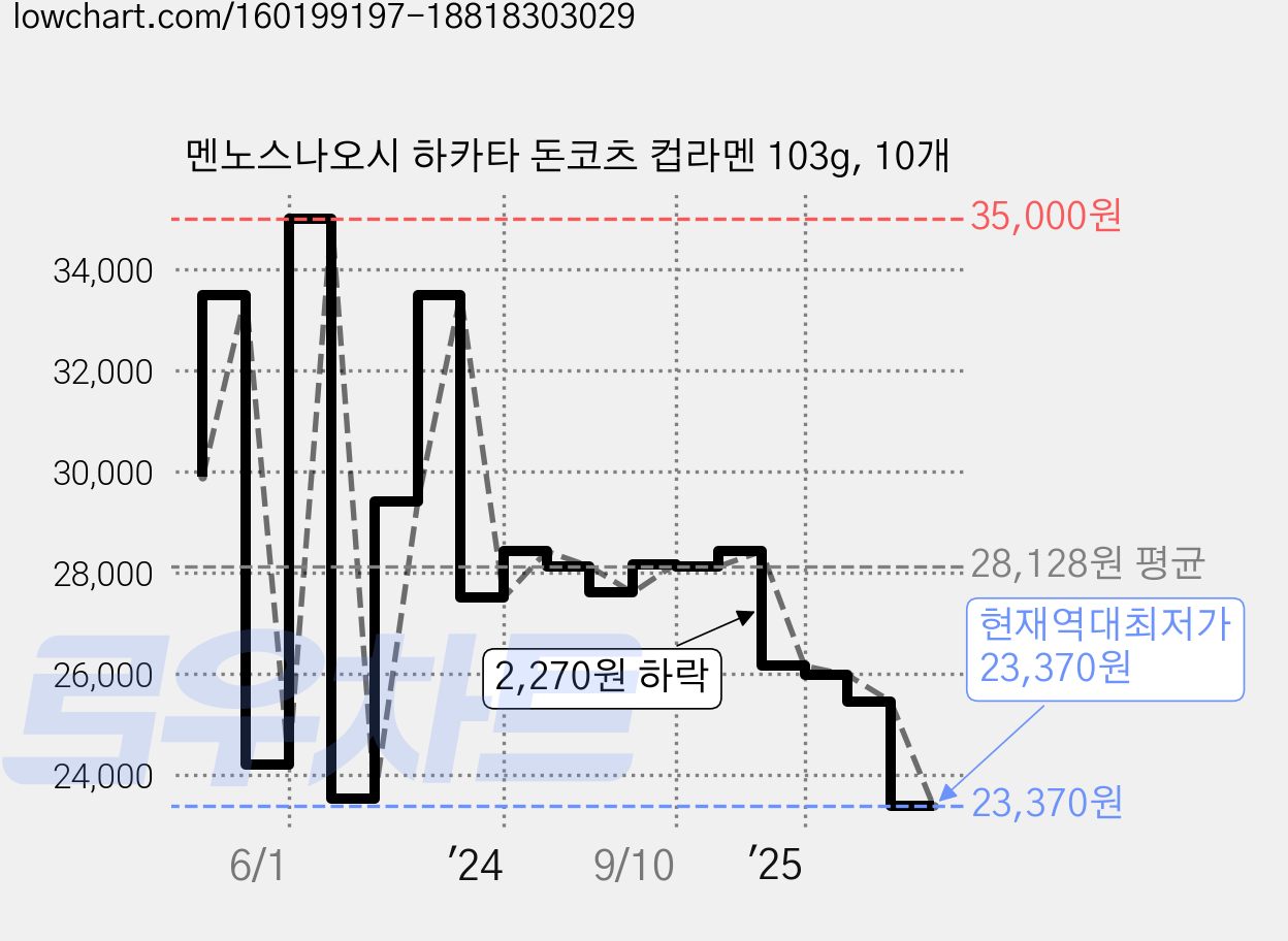 멘노스나오시 하카타 돈코츠 컵라멘 103g, 10개 가격 변동 차트, 현재가 23,370원, 역대최저가