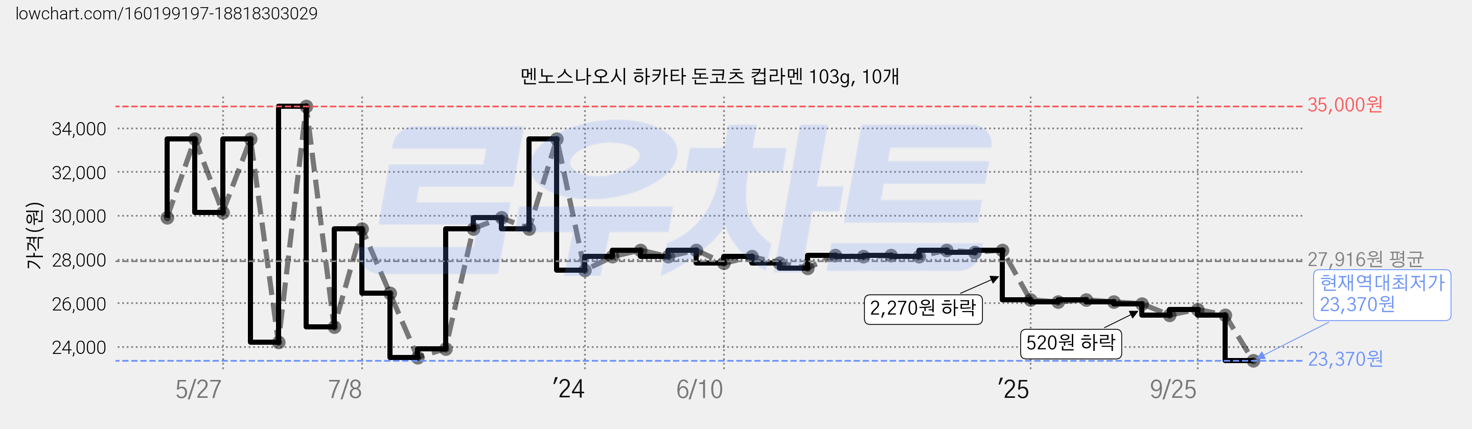 멘노스나오시 하카타 돈코츠 컵라멘 103g, 10개 가격 변동 차트, 현재가 23,370원, 역대최저가