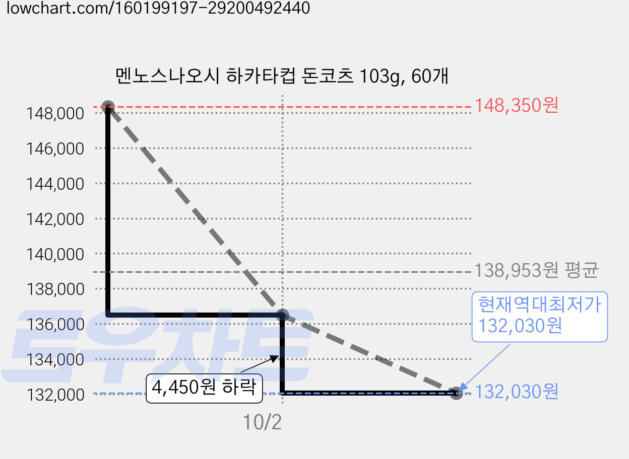 멘노스나오시 하카타컵 돈코츠 103g, 60개 가격 변동 차트, 현재가 132,030원, 역대최저가