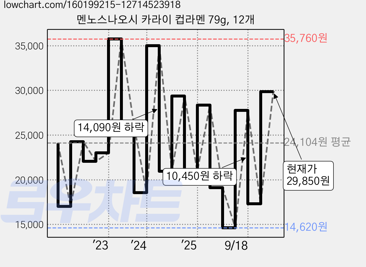 멘노스나오시 카라이 컵라멘 79g, 12개 가격 변동 차트, 현재가 21,490원, 관측 최저가 14,620원