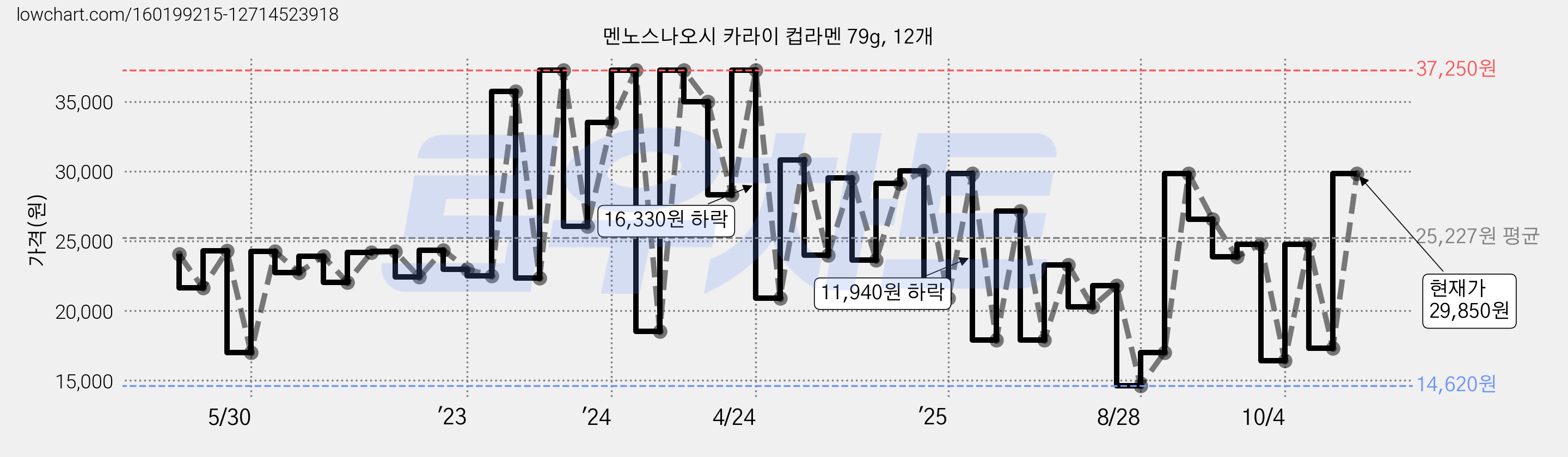 멘노스나오시 카라이 컵라멘 79g, 12개 가격 변동 차트, 현재가 21,490원, 관측 최저가 14,620원