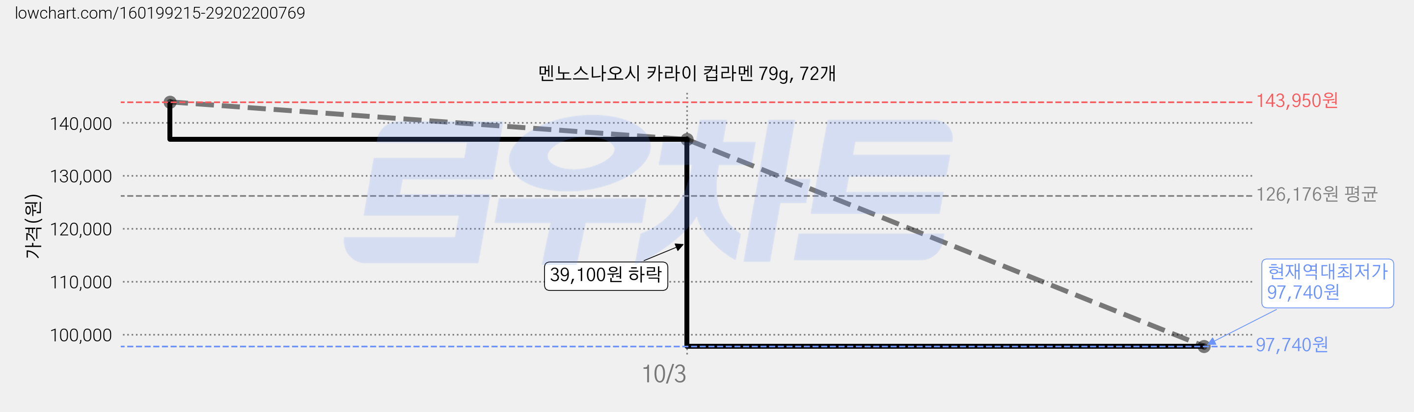 멘노스나오시 카라이 컵라멘 79g, 72개 가격 변동 차트, 현재가 97,740원, 역대최저가