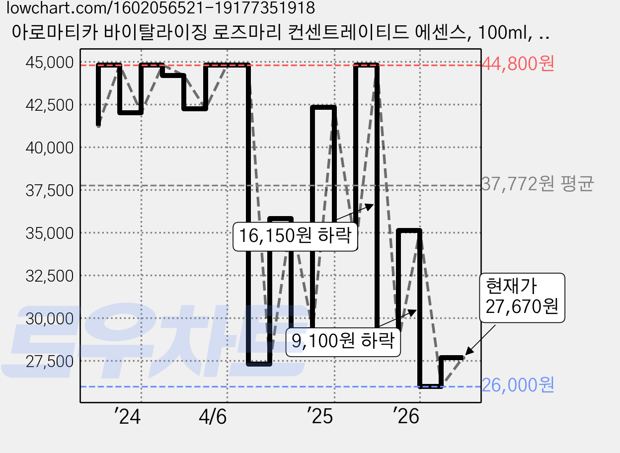 아로마티카 바이탈라이징 로즈마리 컨센트레이티드 에센스, 100ml, 2개 가격 변동 차트, 현재가 27,670원, 관측 최저가 24,800원