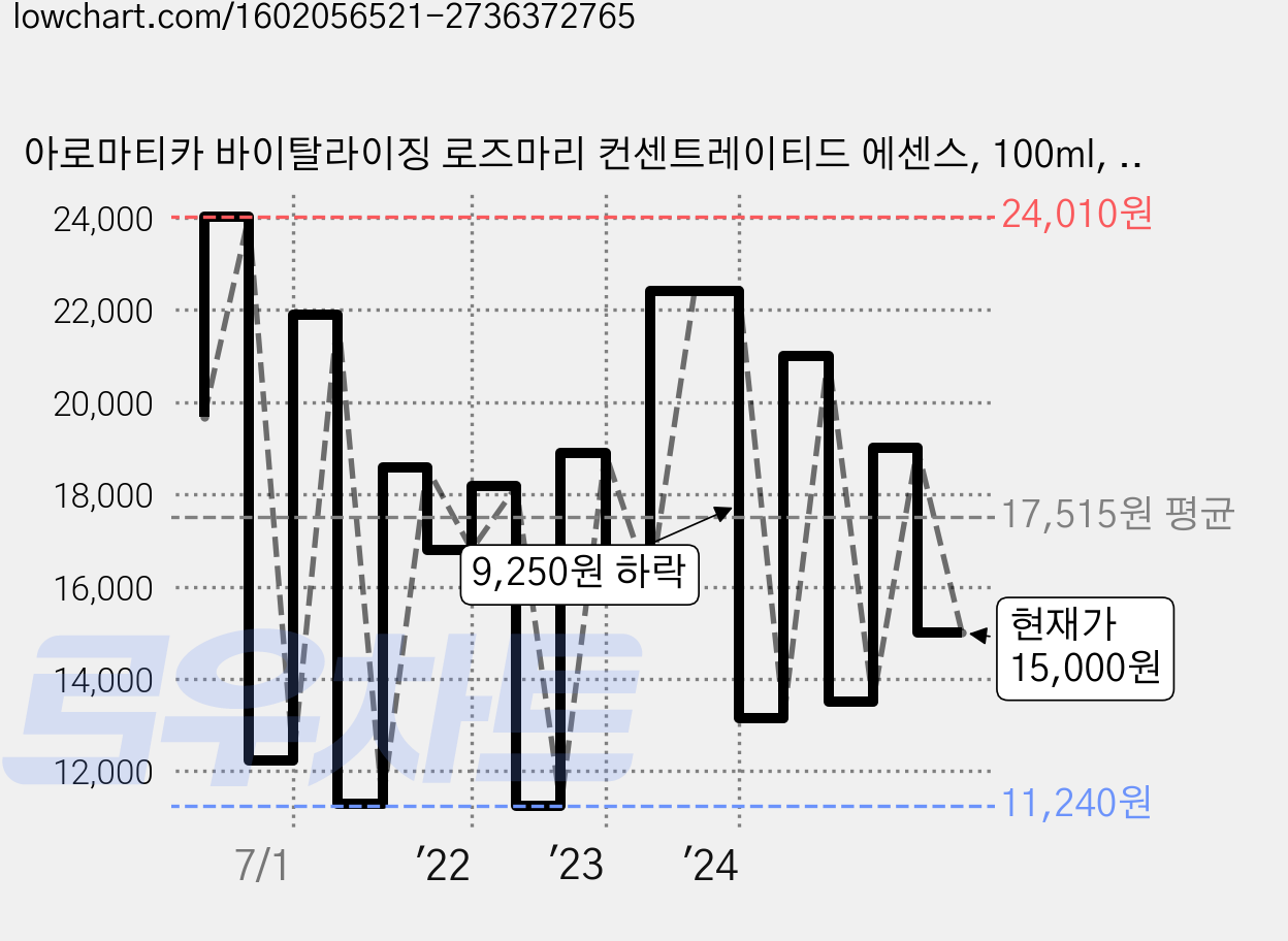 아로마티카 바이탈라이징 로즈마리 컨센트레이티드 에센스, 100ml, 1개 가격 변동 차트, 현재가 15,000원, 관측 최저가 11,240원