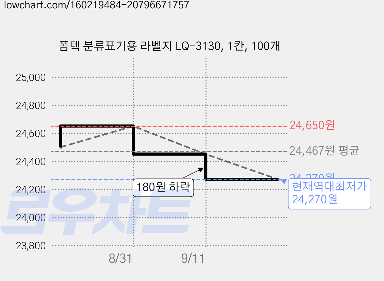 폼텍 분류표기용 라벨지 LQ-3130, 1칸, 100개 가격 변동 차트, 현재가 24,270원, 역대최저가