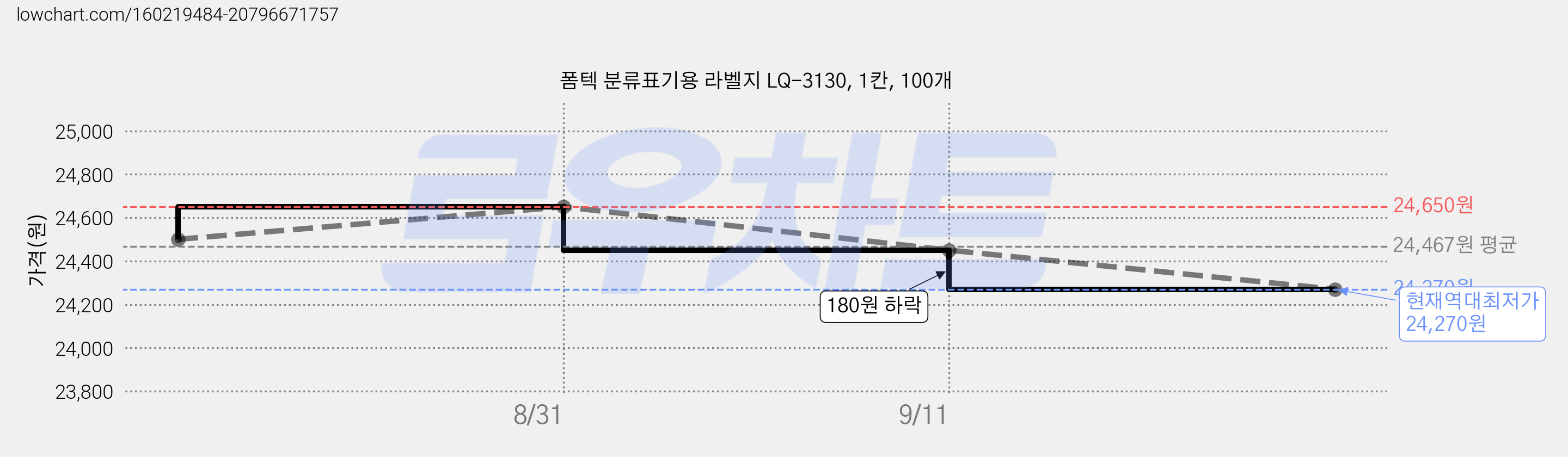 폼텍 분류표기용 라벨지 LQ-3130, 1칸, 100개 가격 변동 차트, 현재가 24,270원, 역대최저가