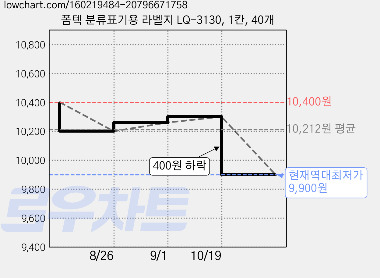 폼텍 분류표기용 라벨지 LQ-3130, 1칸, 40개 가격 변동 차트, 현재가 9,900원, 역대최저가