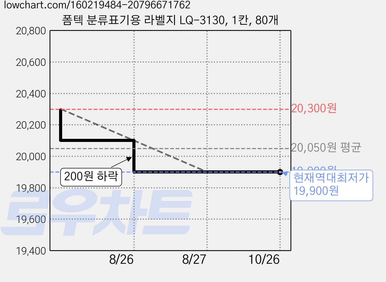 폼텍 분류표기용 라벨지 LQ-3130, 1칸, 80개 가격 변동 차트, 현재가 19,900원, 역대최저가