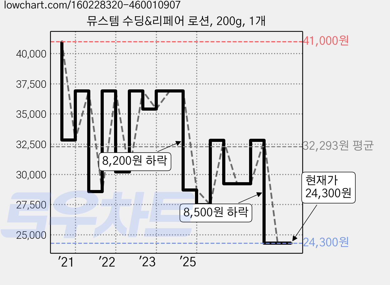 뮤스템 수딩&리페어 로션, 200g, 1개 가격 변동 차트, 현재가 23,100원, 역대최저가