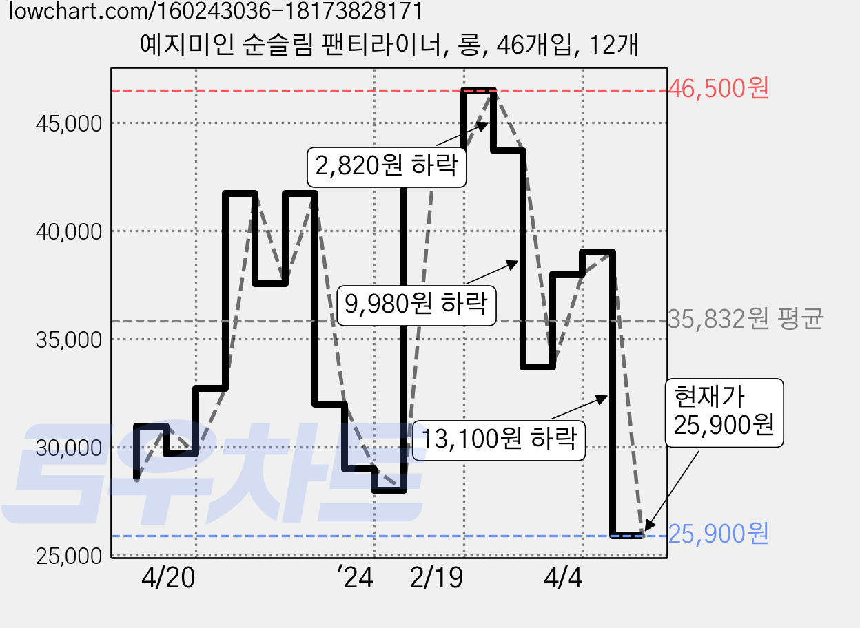 예지미인 순슬림 팬티라이너, 롱, 46개입, 12개 가격 변동 차트, 현재가 25,900원, 관측 최저가 25,200원