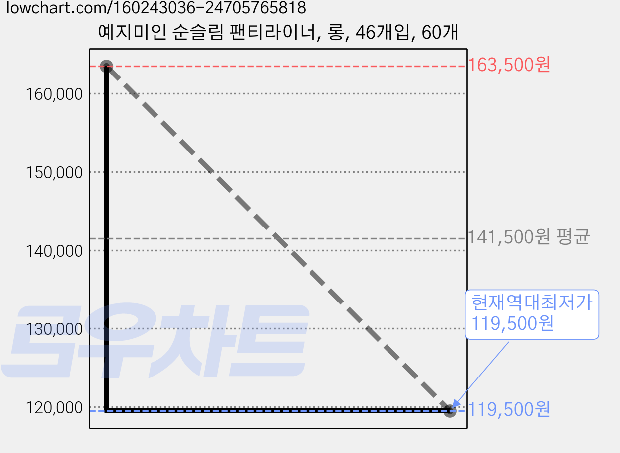 예지미인 순슬림 팬티라이너, 롱, 46개입, 60개 가격 변동 차트, 현재가 119,500원, 역대최저가
