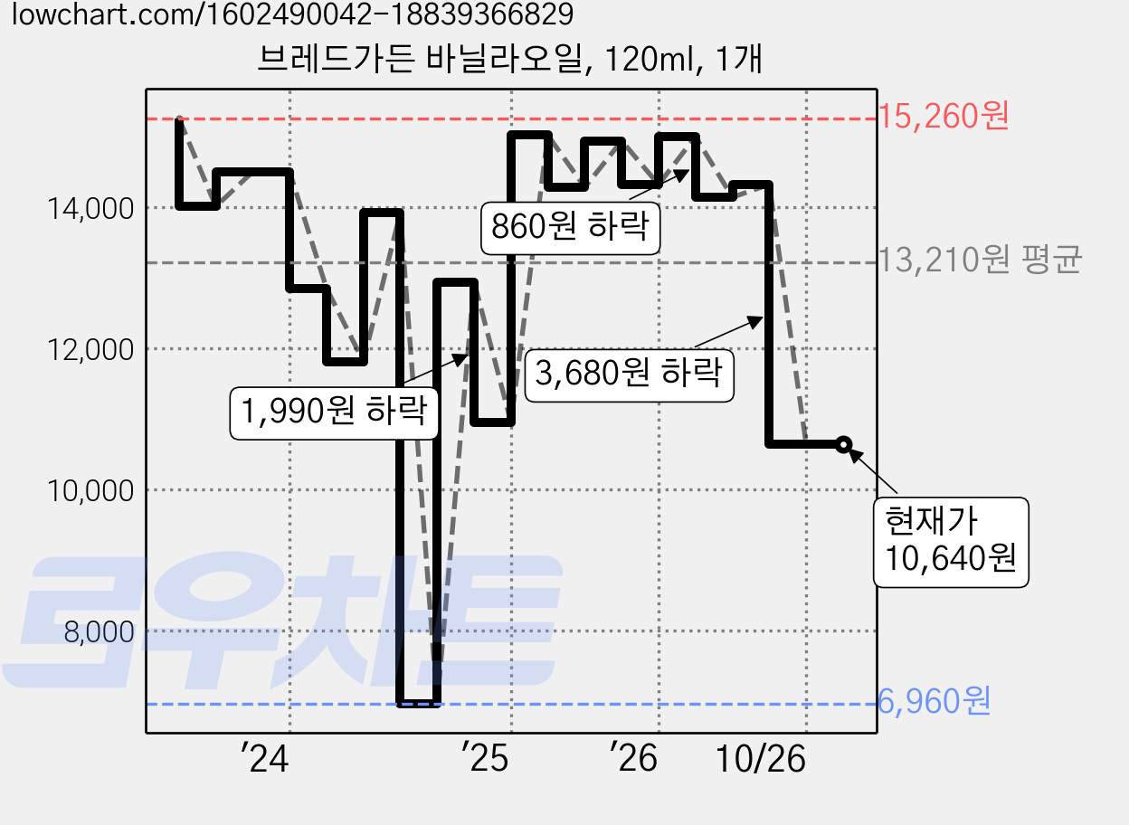 브레드가든 바닐라오일, 120ml, 1개 가격 변동 차트, 현재가 10,640원, 관측 최저가 6,960원