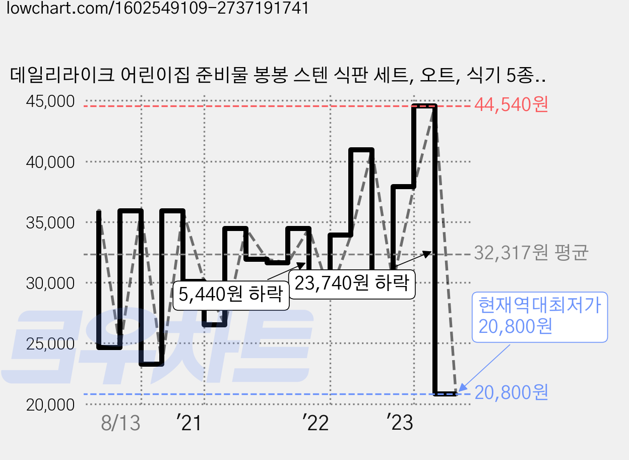 데일리라이크 어린이집 준비물 봉봉 스텐 식판 세트, 오트, 식기 5종, 1개 가격 변동 차트, 현재가 20,800원, 역대최저가