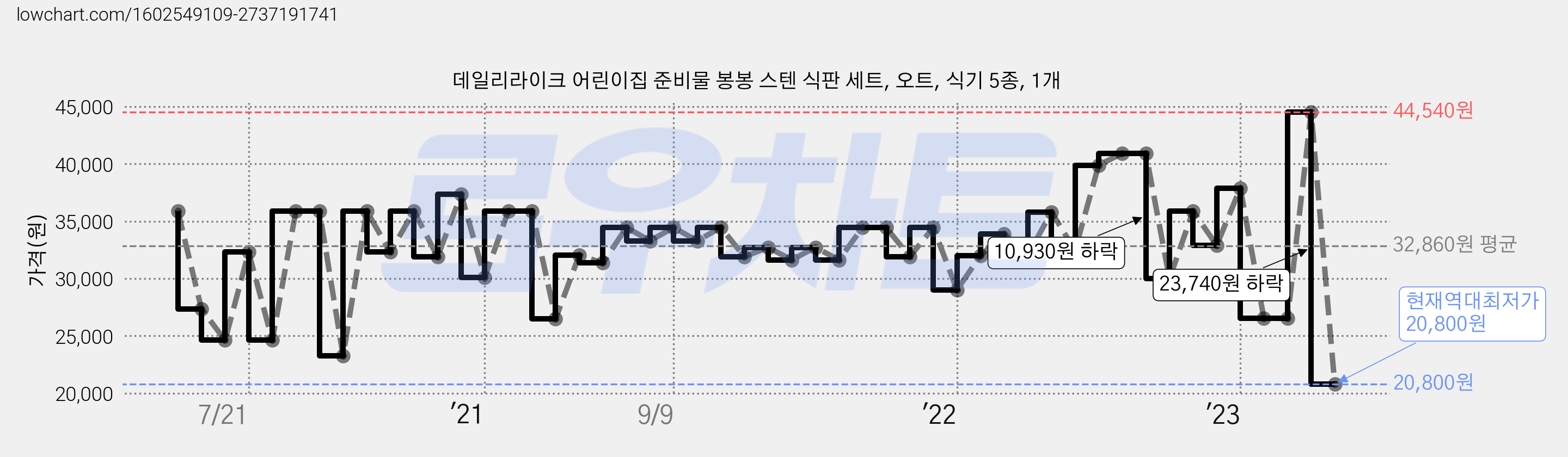 데일리라이크 어린이집 준비물 봉봉 스텐 식판 세트, 오트, 식기 5종, 1개 가격 변동 차트, 현재가 20,800원, 역대최저가