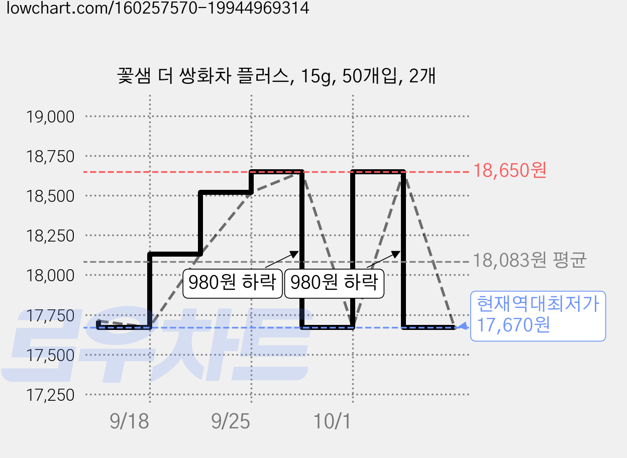 꽃샘 더 쌍화차 플러스, 15g, 50개입, 2개 가격 변동 차트, 현재가 17,670원, 역대최저가