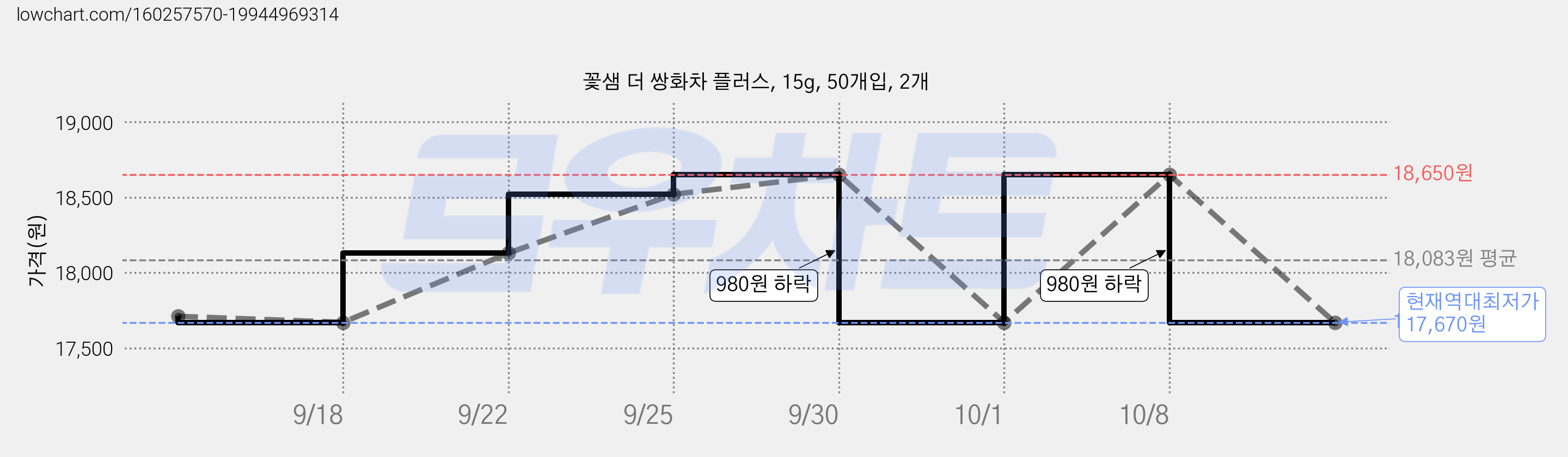 꽃샘 더 쌍화차 플러스, 15g, 50개입, 2개 가격 변동 차트, 현재가 17,670원, 역대최저가