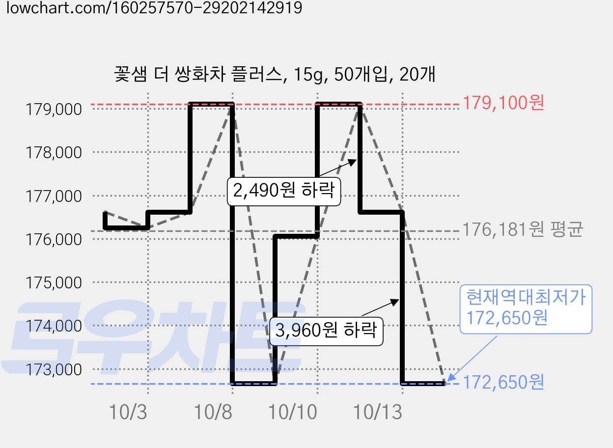 꽃샘 더 쌍화차 플러스, 15g, 50개입, 20개 가격 변동 차트, 현재가 172,650원, 역대최저가