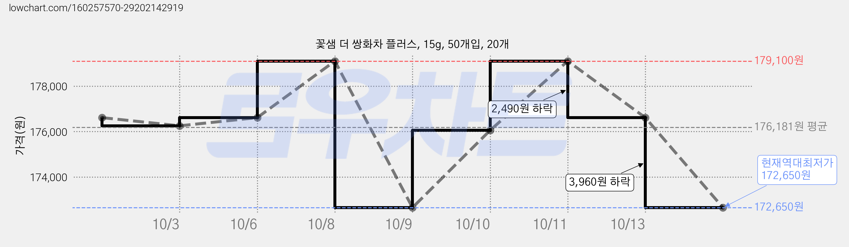꽃샘 더 쌍화차 플러스, 15g, 50개입, 20개 가격 변동 차트, 현재가 172,650원, 역대최저가