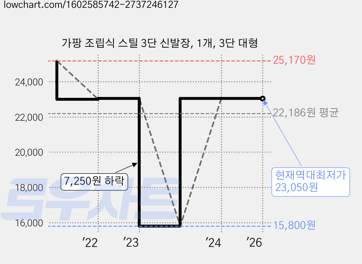 가팡 조립식 스틸 3단 신발장, 1개, 3단 대형 가격 변동 차트, 현재가 23,050원, 역대최저가