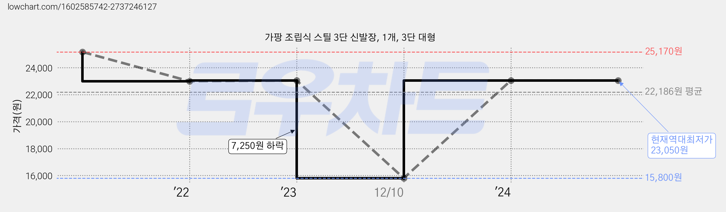 가팡 조립식 스틸 3단 신발장, 1개, 3단 대형 가격 변동 차트, 현재가 23,050원, 역대최저가