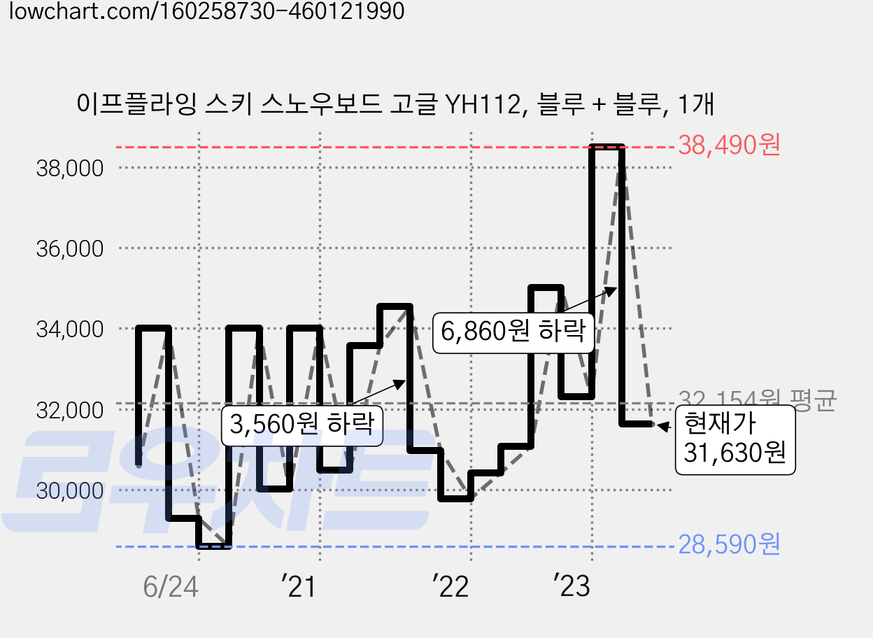 이프플라잉 스키 스노우보드 고글 YH112, 블루 + 블루, 1개 가격 변동 차트, 현재가 31,630원, 관측 최저가 28,590원