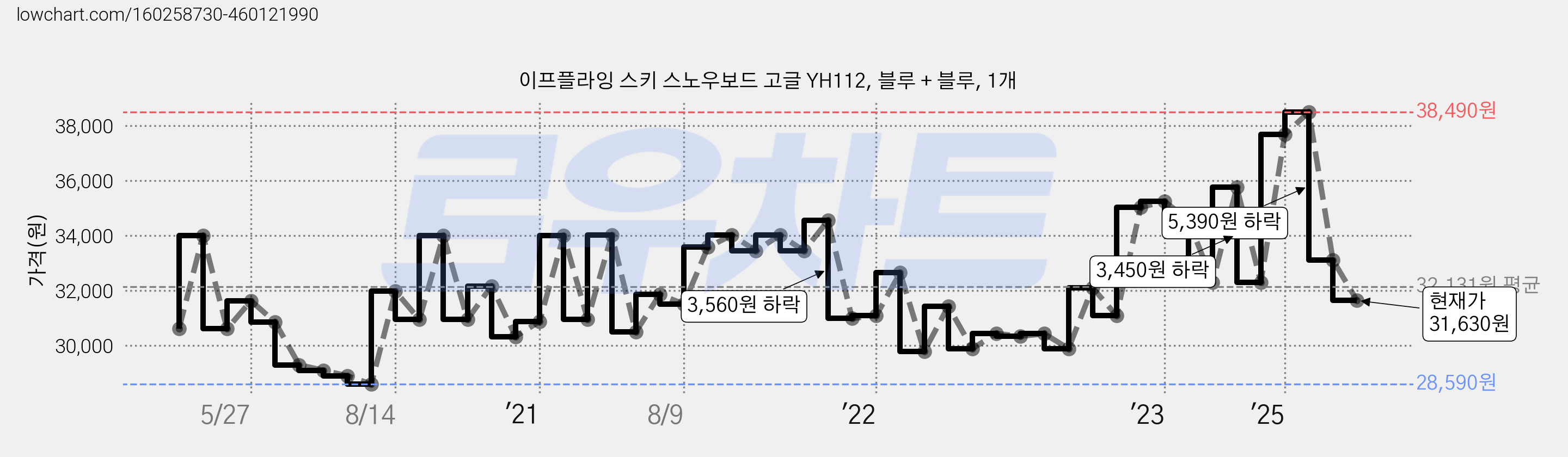 이프플라잉 스키 스노우보드 고글 YH112, 블루 + 블루, 1개 가격 변동 차트, 현재가 31,630원, 관측 최저가 28,590원