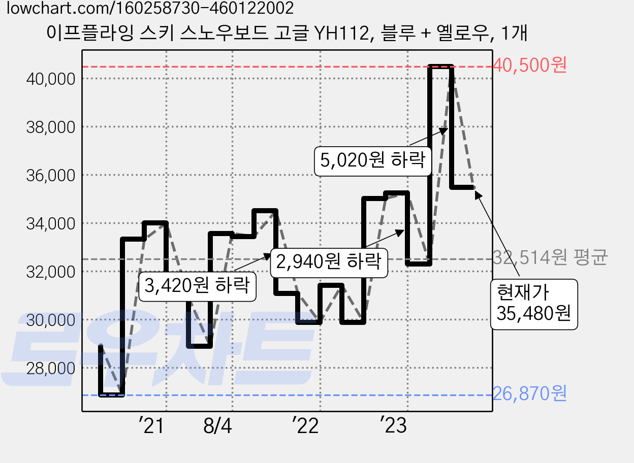 이프플라잉 스키 스노우보드 고글 YH112, 블루 + 옐로우, 1개 가격 변동 차트, 현재가 35,480원, 관측 최저가 26,870원