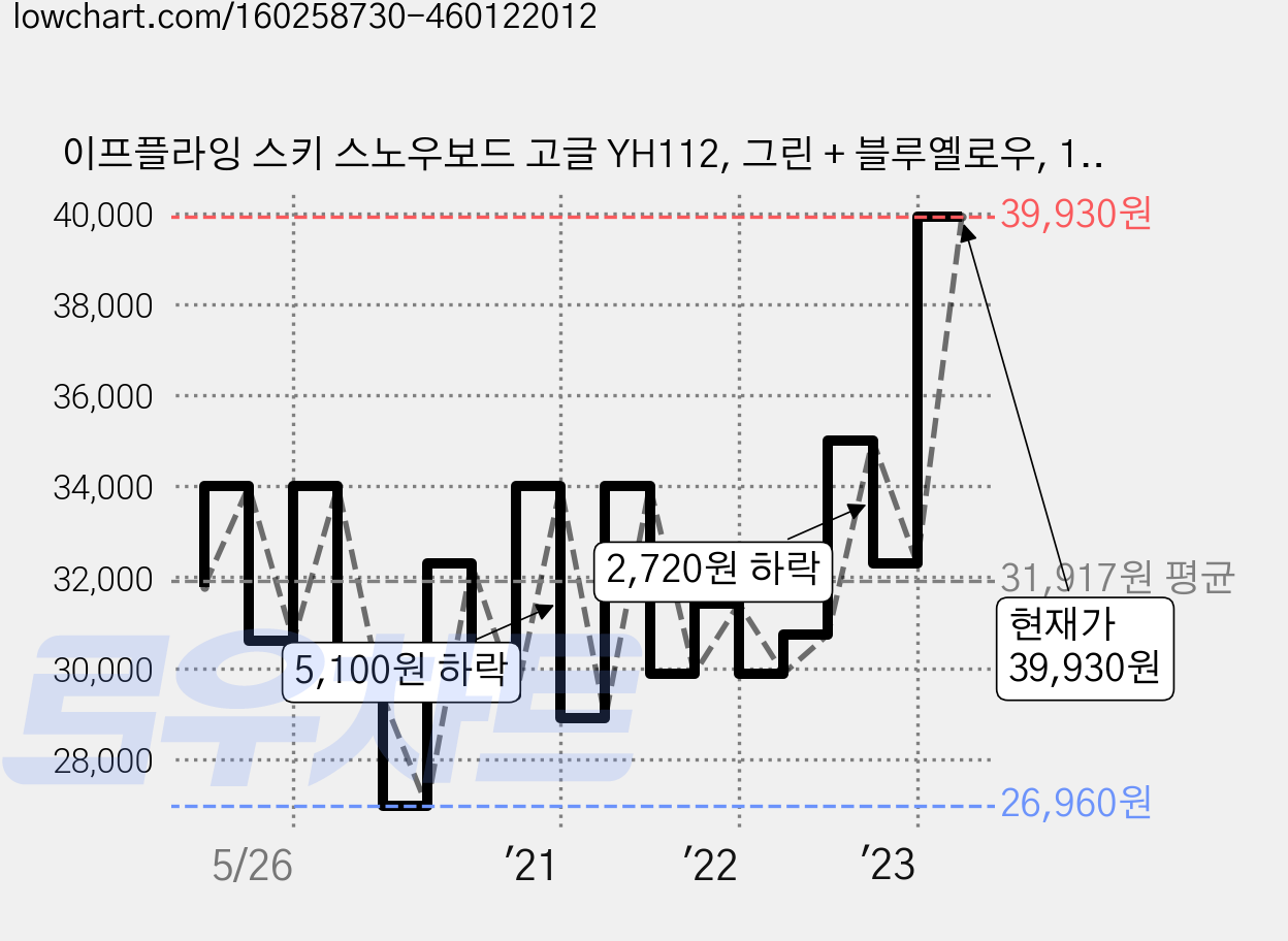 이프플라잉 스키 스노우보드 고글 YH112, 그린 + 블루옐로우, 1개 가격 변동 차트, 현재가 39,930원, 관측 최저가 26,870원