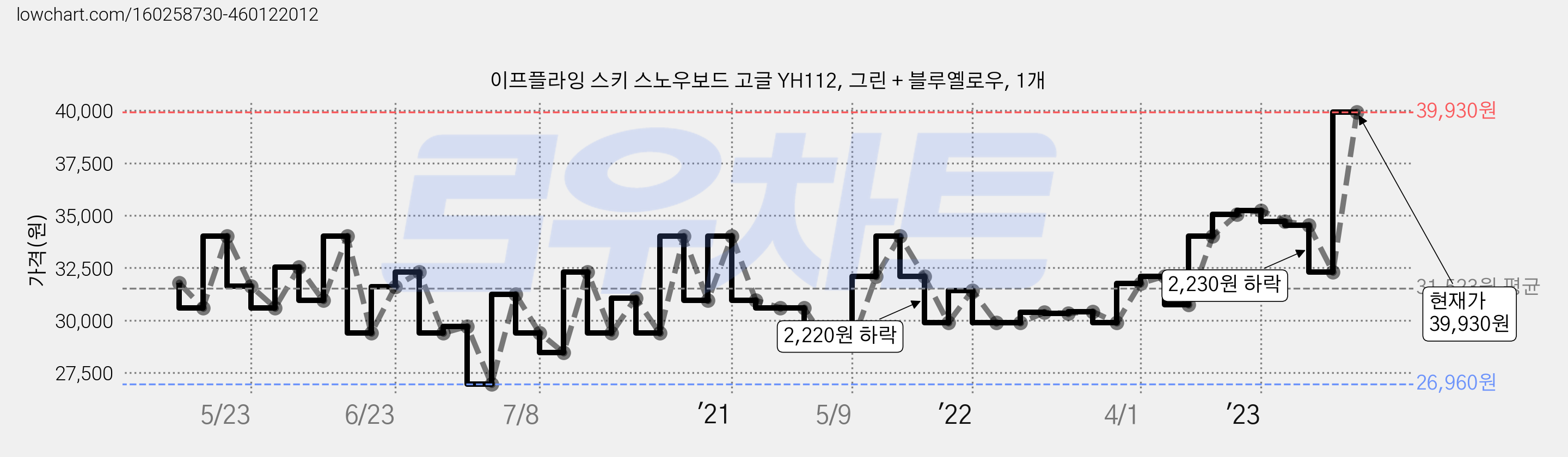 이프플라잉 스키 스노우보드 고글 YH112, 그린 + 블루옐로우, 1개 가격 변동 차트, 현재가 39,930원, 관측 최저가 26,870원