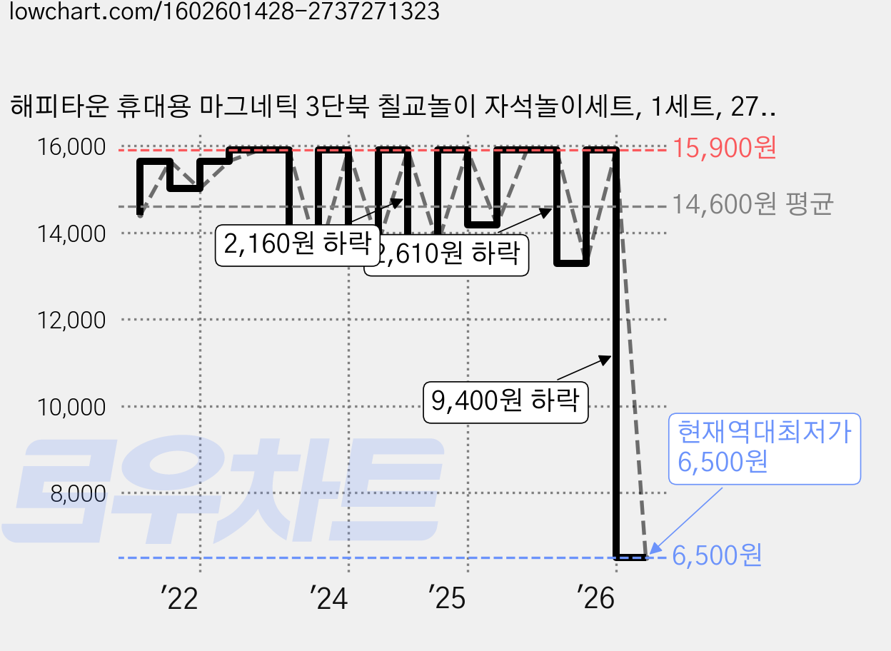 해피타운 휴대용 마그네틱 3단북 칠교놀이 자석놀이세트, 1세트, 27피스 가격 변동 차트, 현재가 6,500원, 역대최저가