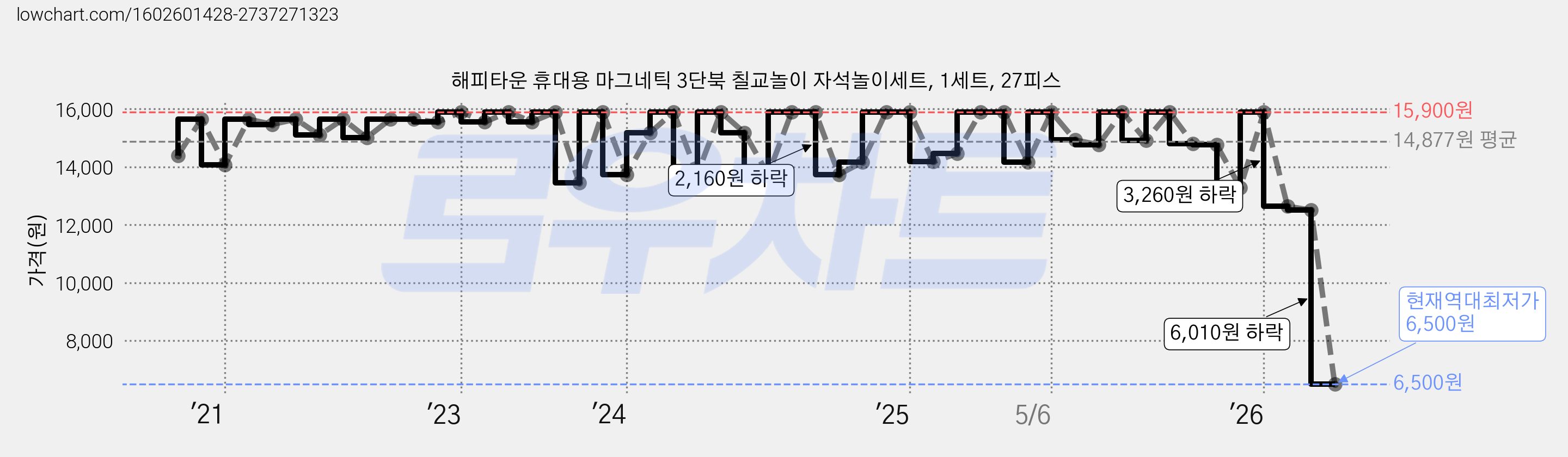 해피타운 휴대용 마그네틱 3단북 칠교놀이 자석놀이세트, 1세트, 27피스 가격 변동 차트, 현재가 6,500원, 역대최저가