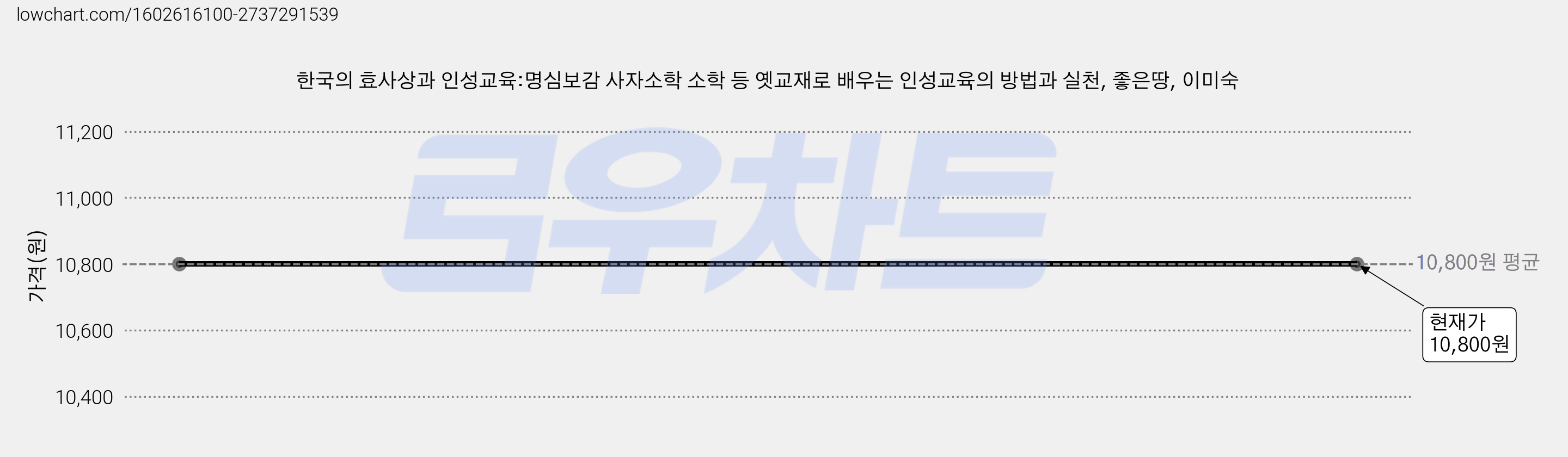 한국의 효사상과 인성교육:명심보감 사자소학 소학 등 옛교재로 배우는 인성교육의 방법과 실천, 좋은땅, 이미숙 가격 변동 차트, 현재가 10,800원