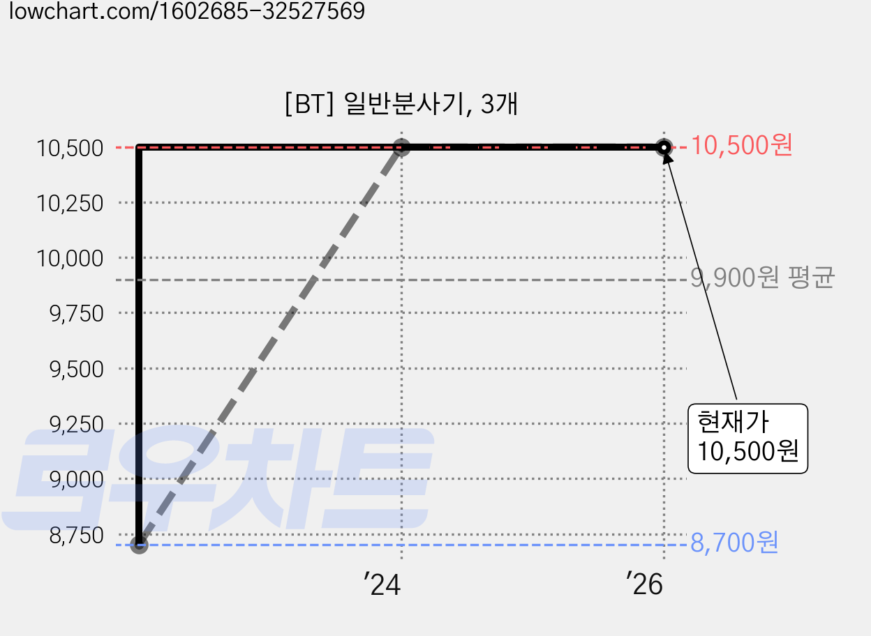 [BT] 일반분사기, 3개 가격 변동 차트, 현재가 10,500원, 역대최저가