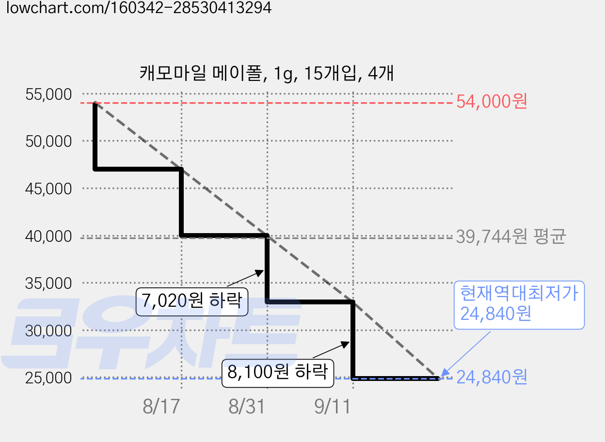 캐모마일 메이폴, 1g, 15개입, 4개 가격 변동 차트, 현재가 24,840원, 역대최저가