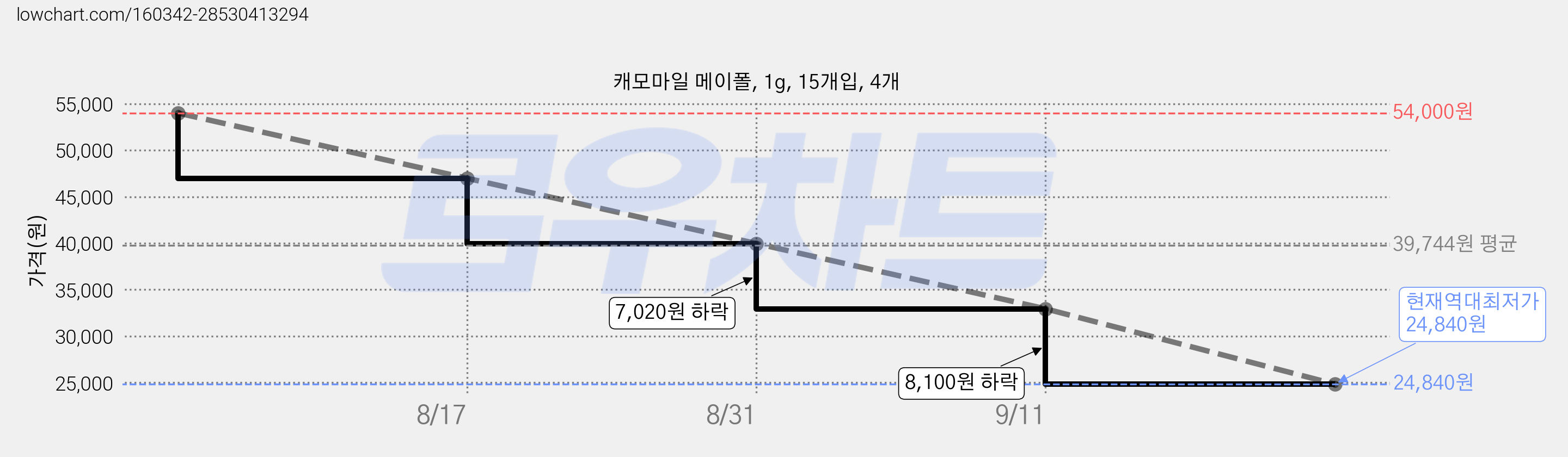 캐모마일 메이폴, 1g, 15개입, 4개 가격 변동 차트, 현재가 24,840원, 역대최저가